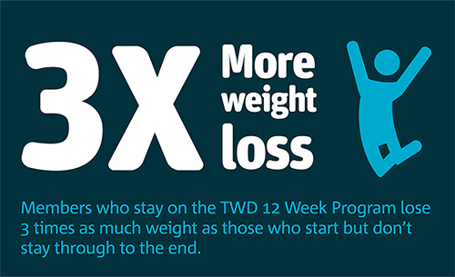 Three times more weight loss