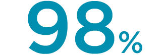 98% of members experienced weight loss on Fast Start & online program